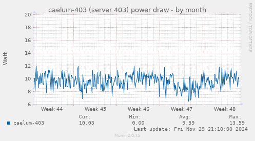 caelum-403 (server 403) power draw