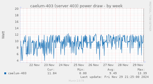 caelum-403 (server 403) power draw