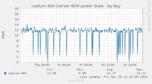 caelum-404 (server 404) power draw