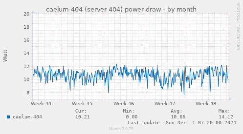 caelum-404 (server 404) power draw