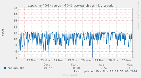 caelum-404 (server 404) power draw