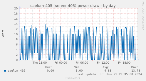 caelum-405 (server 405) power draw