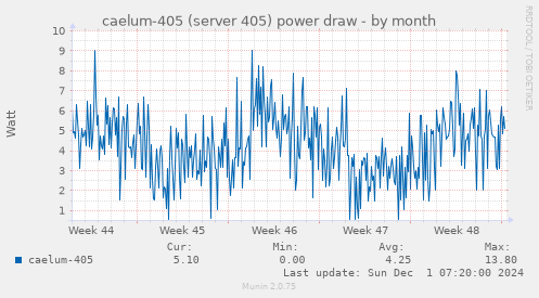 caelum-405 (server 405) power draw