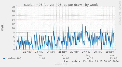 caelum-405 (server 405) power draw