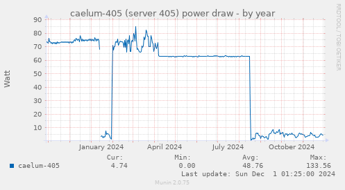 caelum-405 (server 405) power draw