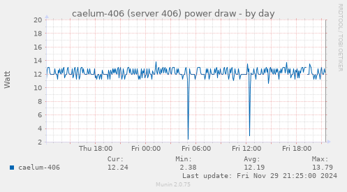 caelum-406 (server 406) power draw