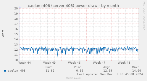 caelum-406 (server 406) power draw