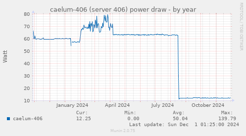 caelum-406 (server 406) power draw