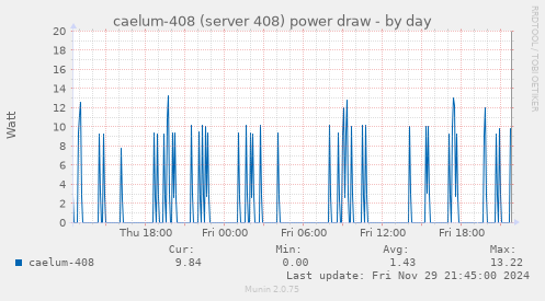 caelum-408 (server 408) power draw