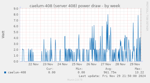 caelum-408 (server 408) power draw