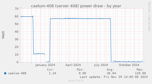 caelum-408 (server 408) power draw