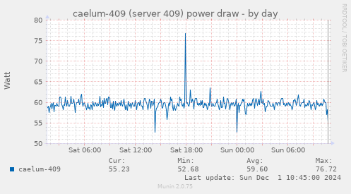 caelum-409 (server 409) power draw