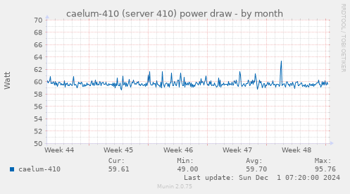 caelum-410 (server 410) power draw