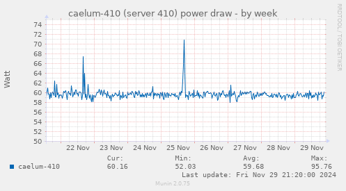 caelum-410 (server 410) power draw