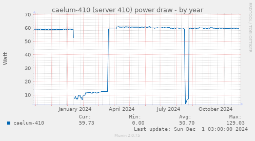 caelum-410 (server 410) power draw