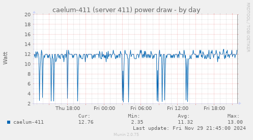 caelum-411 (server 411) power draw