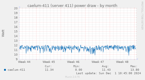 caelum-411 (server 411) power draw