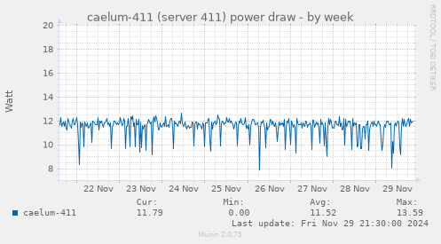 caelum-411 (server 411) power draw