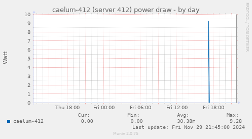 caelum-412 (server 412) power draw