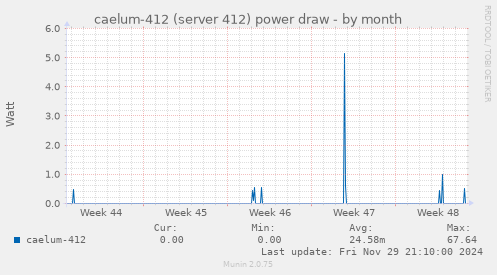 caelum-412 (server 412) power draw