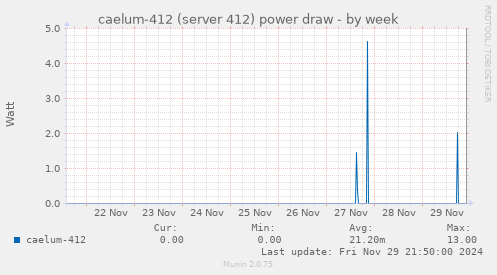 caelum-412 (server 412) power draw