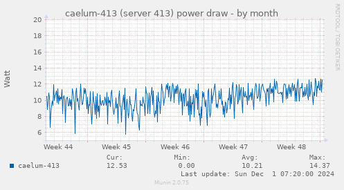 caelum-413 (server 413) power draw