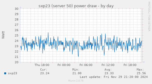 sxp23 (server 50) power draw