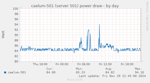 caelum-501 (server 501) power draw