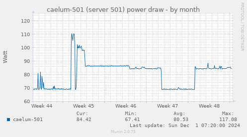 caelum-501 (server 501) power draw