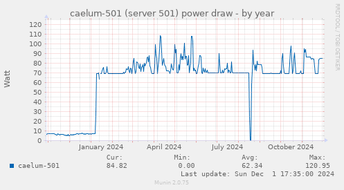 caelum-501 (server 501) power draw