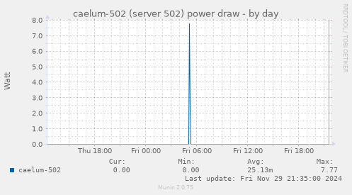 caelum-502 (server 502) power draw