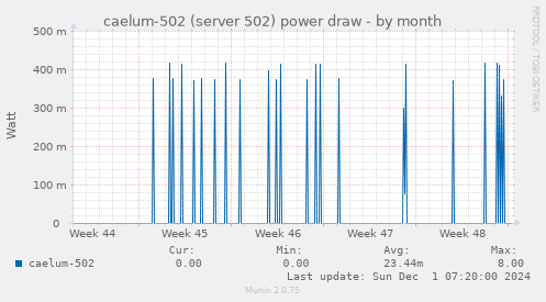 caelum-502 (server 502) power draw