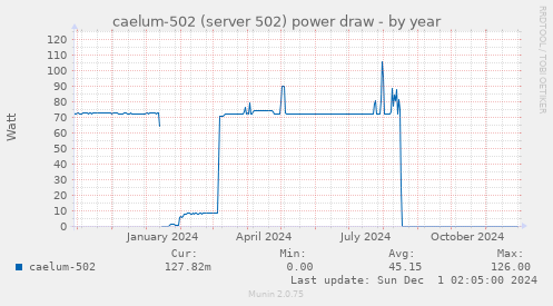 caelum-502 (server 502) power draw