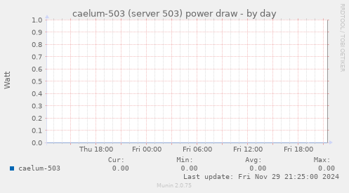 caelum-503 (server 503) power draw