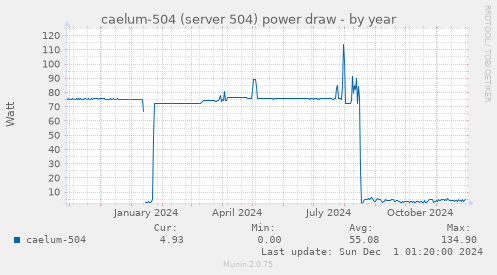 caelum-504 (server 504) power draw