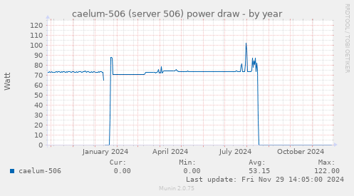 caelum-506 (server 506) power draw