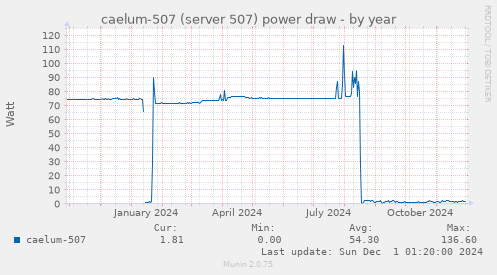 caelum-507 (server 507) power draw