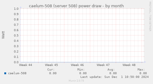 caelum-508 (server 508) power draw