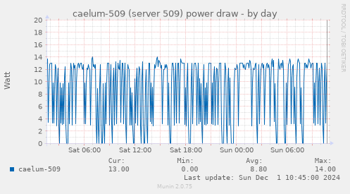 caelum-509 (server 509) power draw