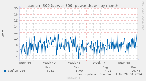 caelum-509 (server 509) power draw