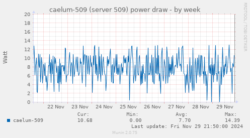 caelum-509 (server 509) power draw