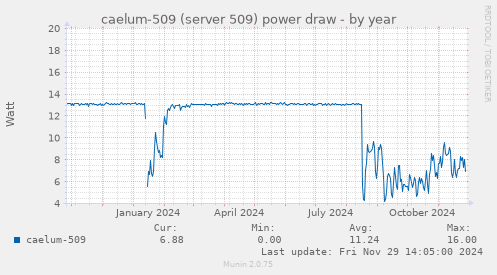 caelum-509 (server 509) power draw