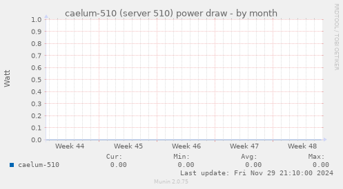 caelum-510 (server 510) power draw