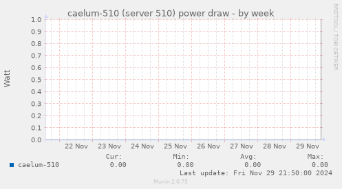 caelum-510 (server 510) power draw