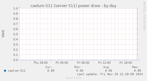 caelum-511 (server 511) power draw