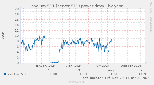 caelum-511 (server 511) power draw