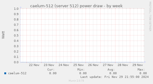 caelum-512 (server 512) power draw