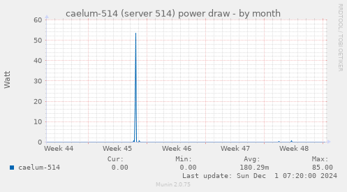 caelum-514 (server 514) power draw