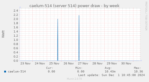 caelum-514 (server 514) power draw