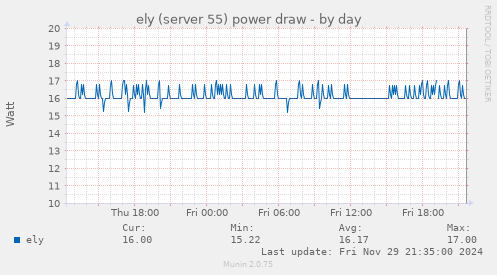 ely (server 55) power draw